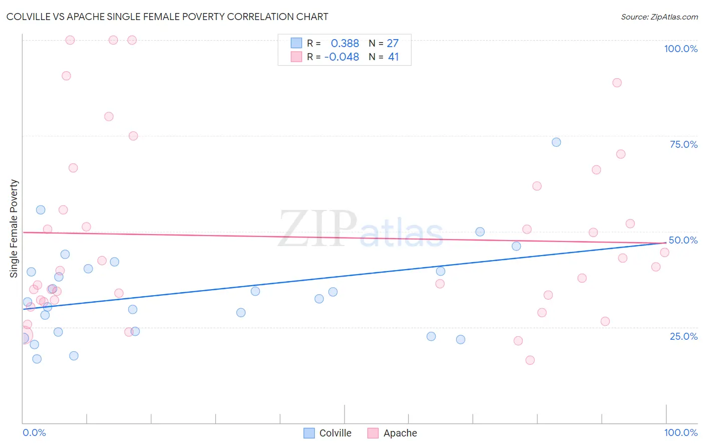 Colville vs Apache Single Female Poverty