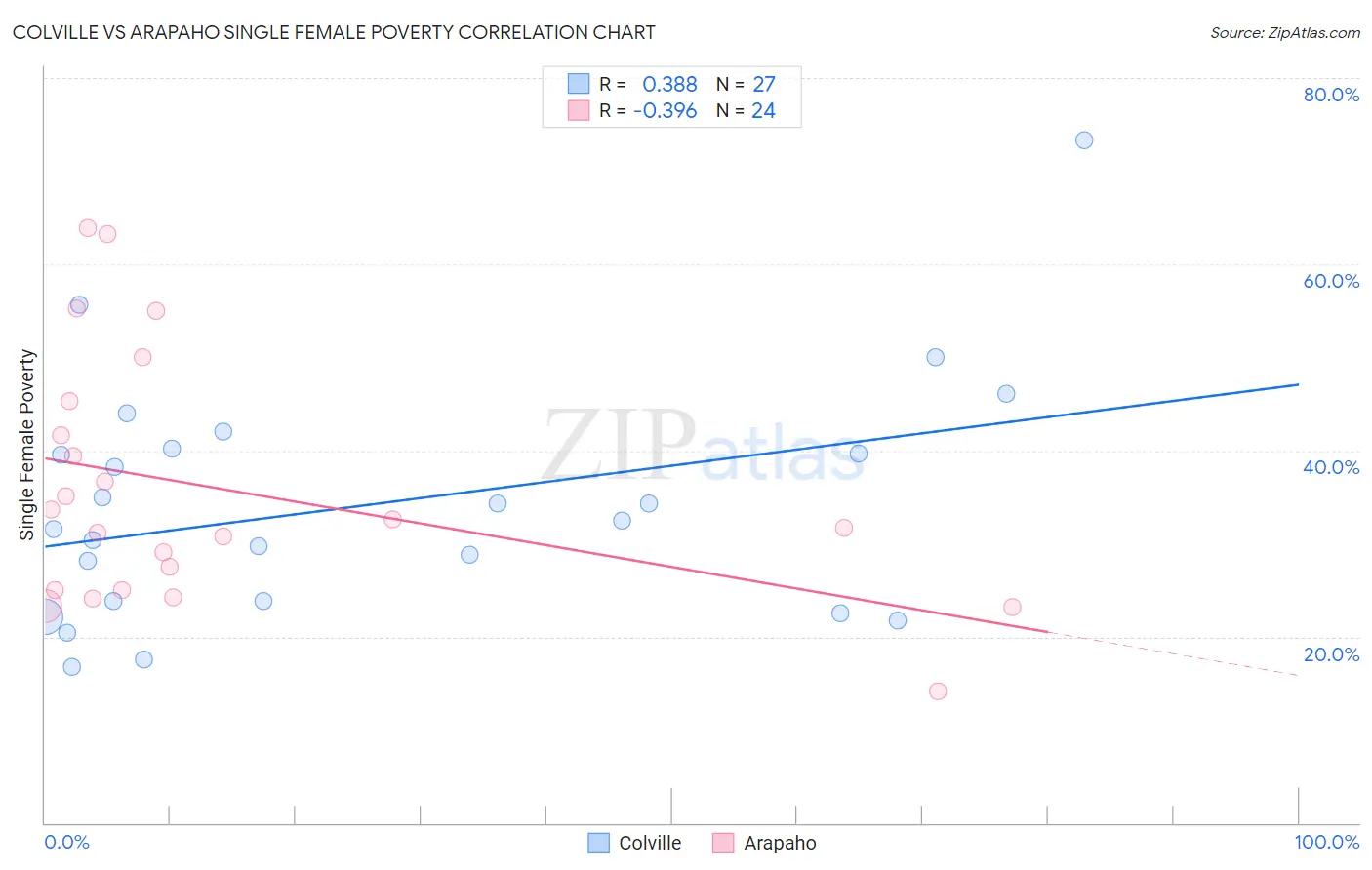 Colville vs Arapaho Single Female Poverty