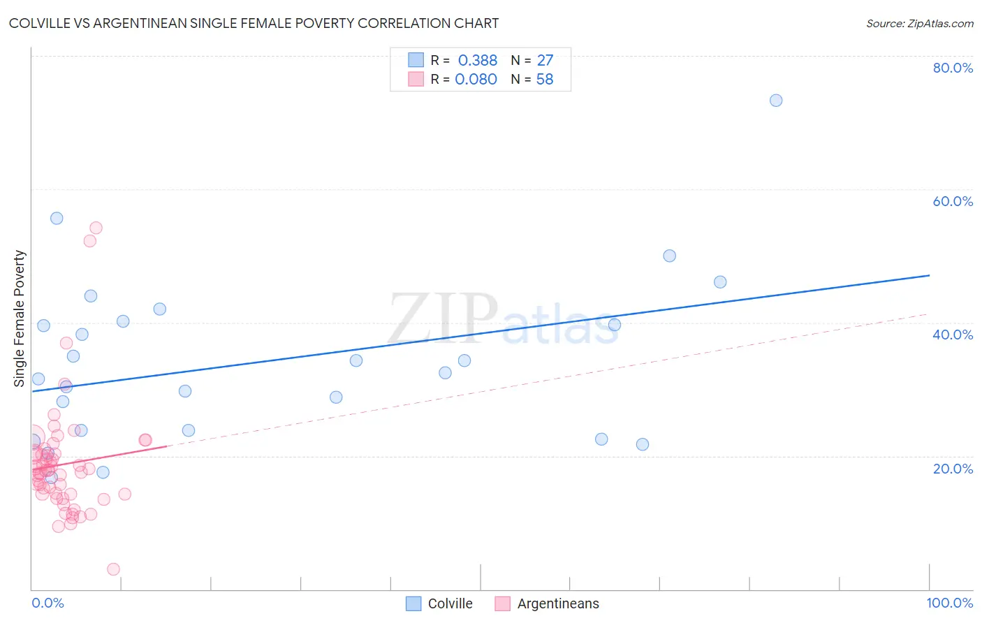 Colville vs Argentinean Single Female Poverty