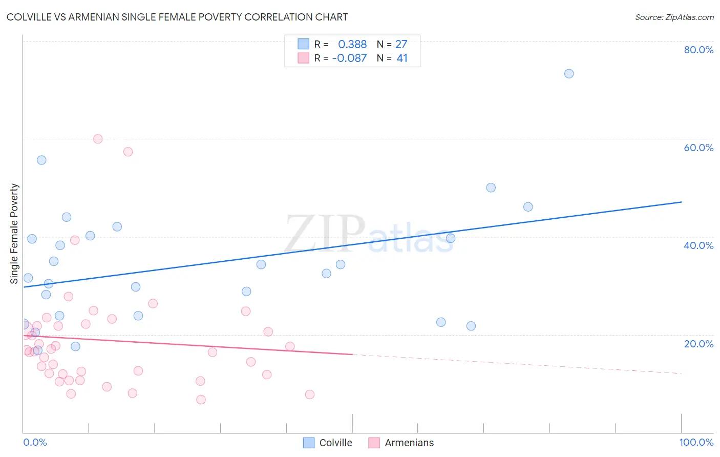 Colville vs Armenian Single Female Poverty