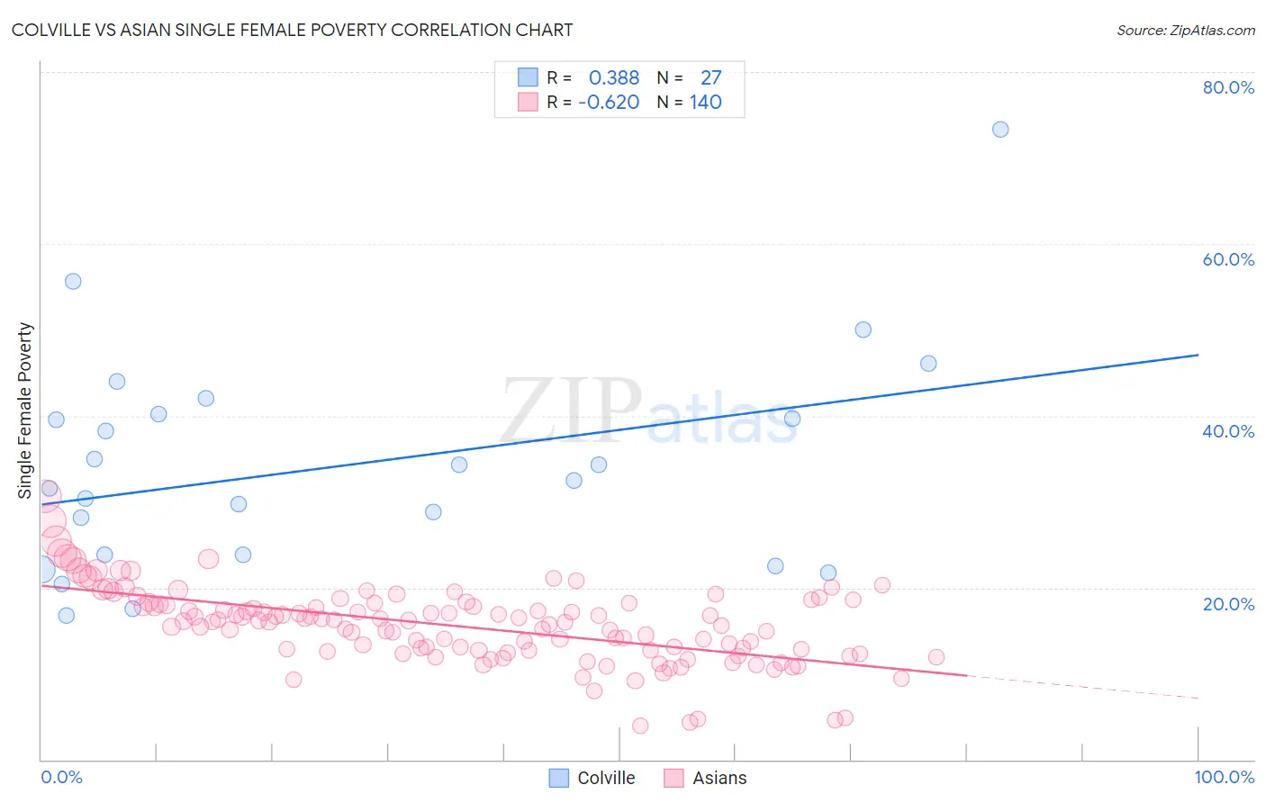 Colville vs Asian Single Female Poverty