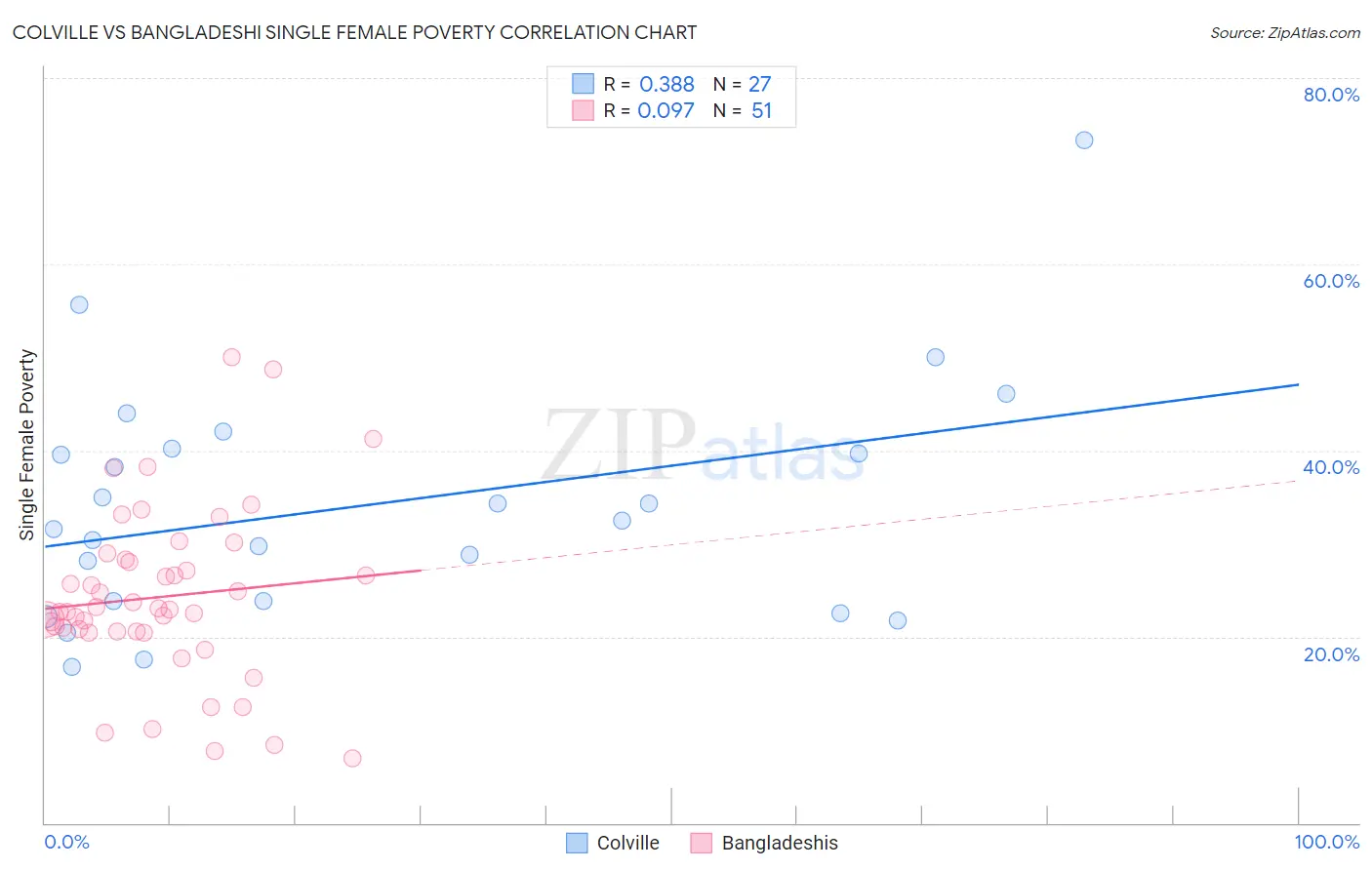 Colville vs Bangladeshi Single Female Poverty