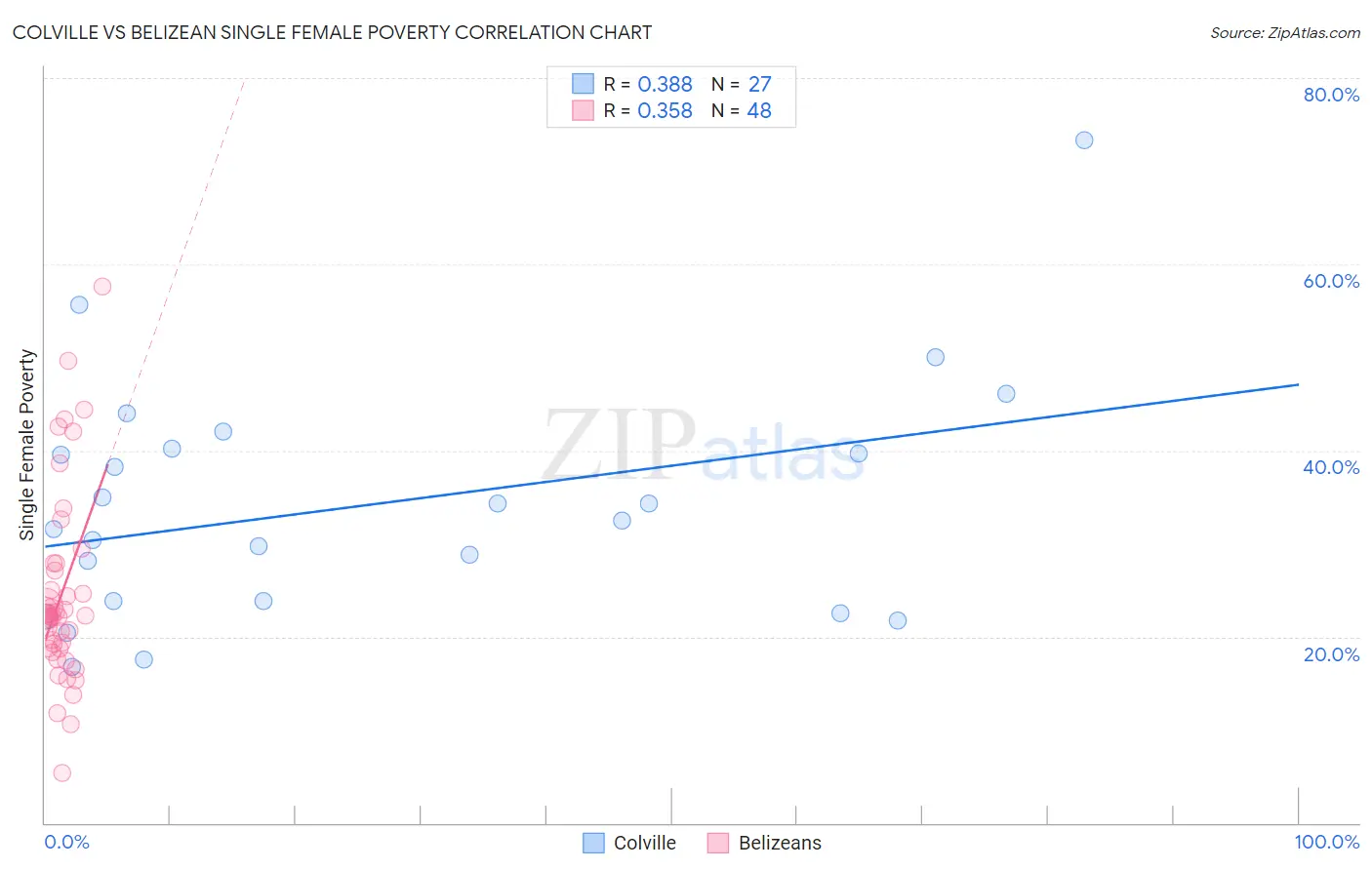 Colville vs Belizean Single Female Poverty