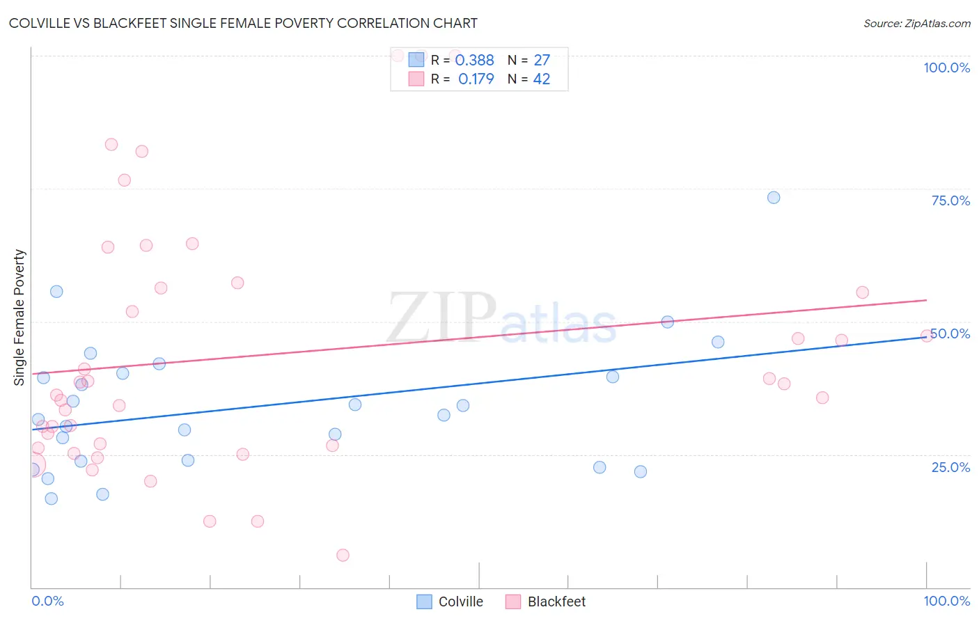 Colville vs Blackfeet Single Female Poverty