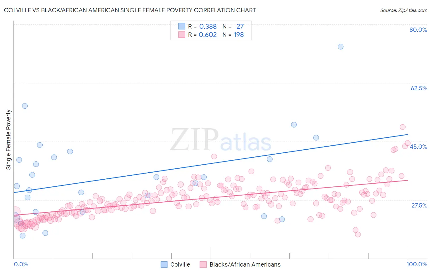 Colville vs Black/African American Single Female Poverty