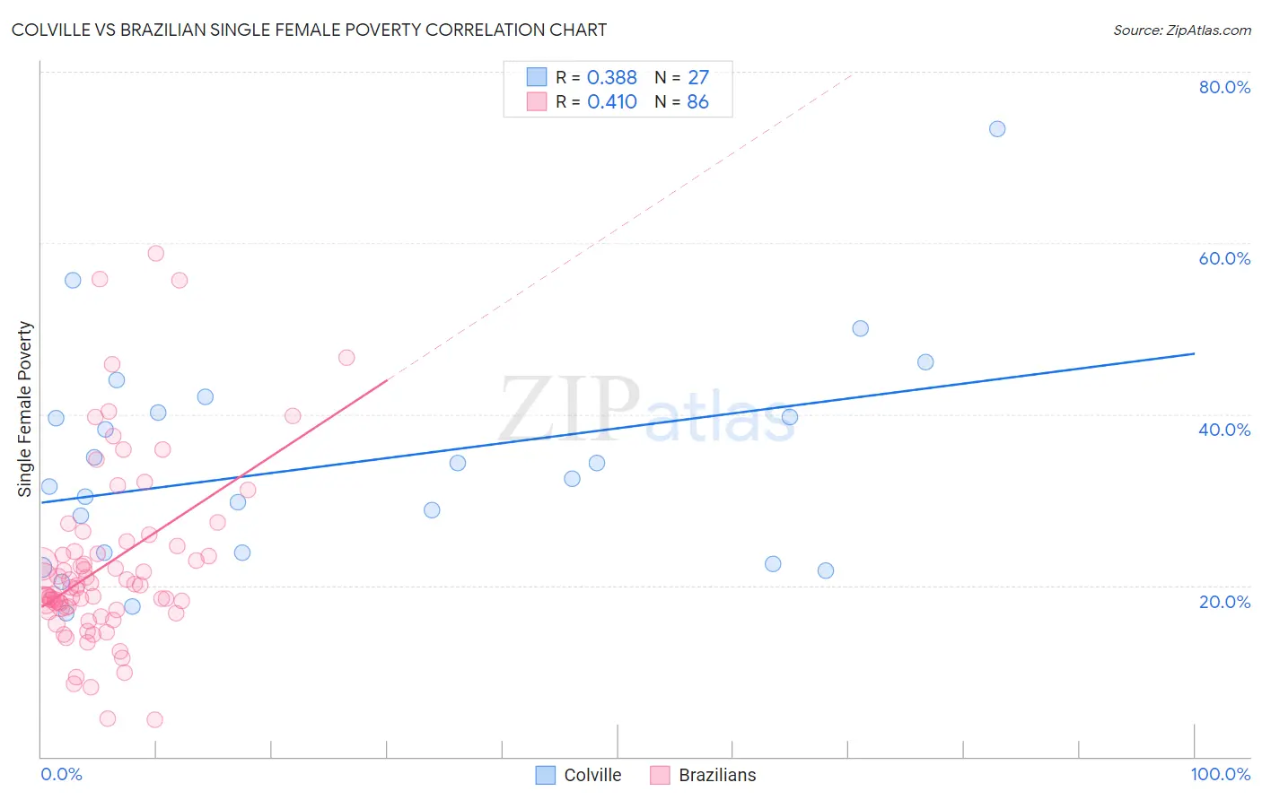 Colville vs Brazilian Single Female Poverty