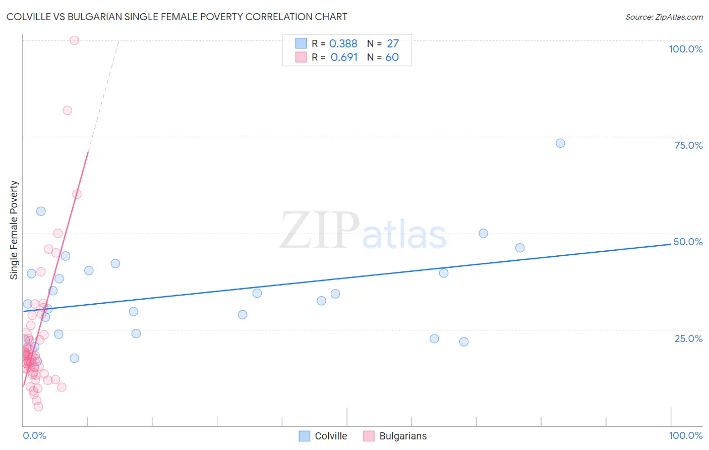 Colville vs Bulgarian Single Female Poverty