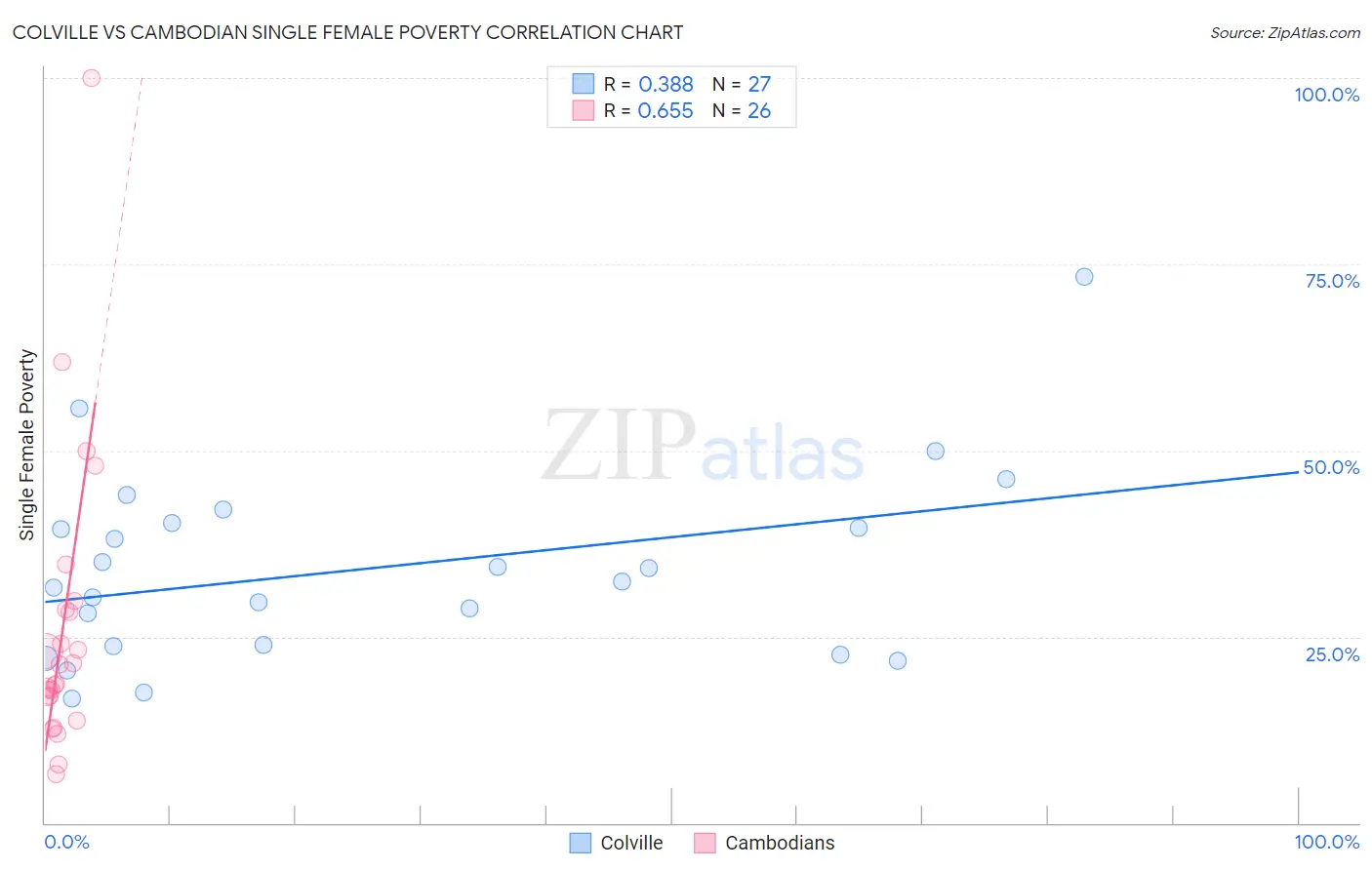 Colville vs Cambodian Single Female Poverty