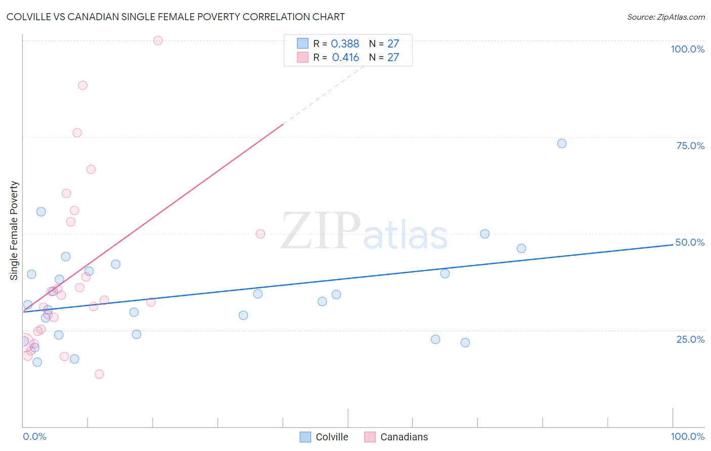 Colville vs Canadian Single Female Poverty