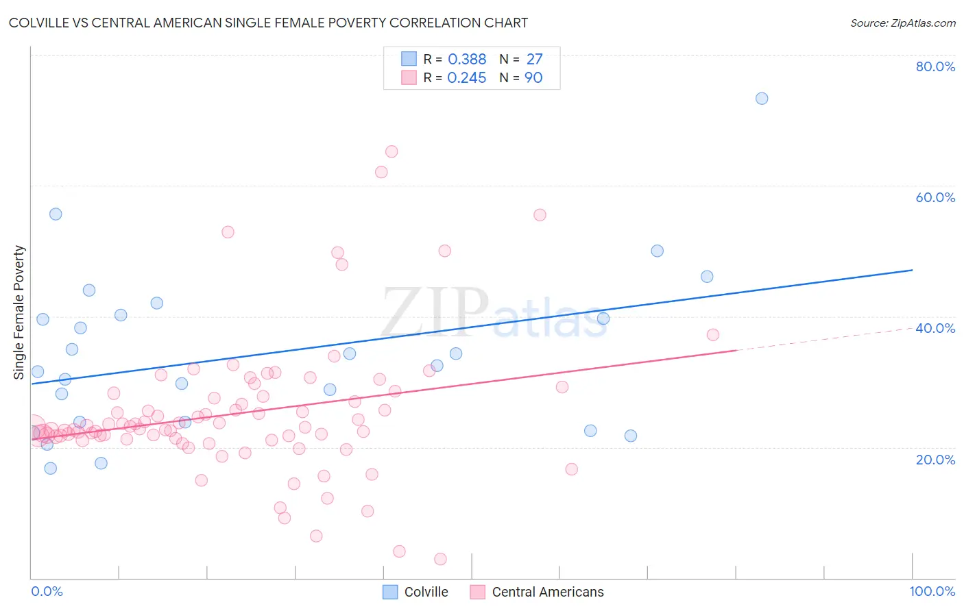 Colville vs Central American Single Female Poverty