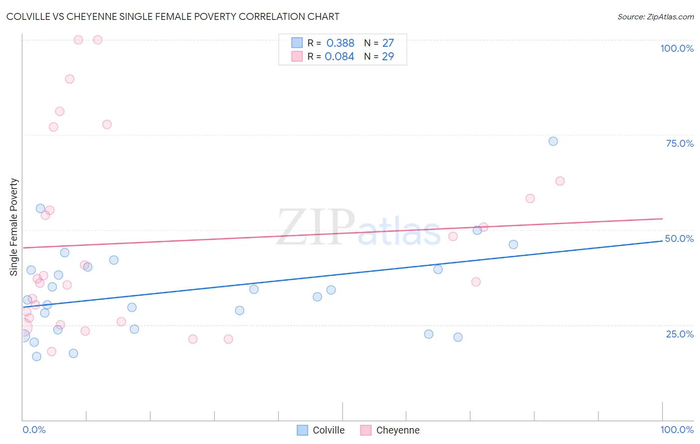 Colville vs Cheyenne Single Female Poverty