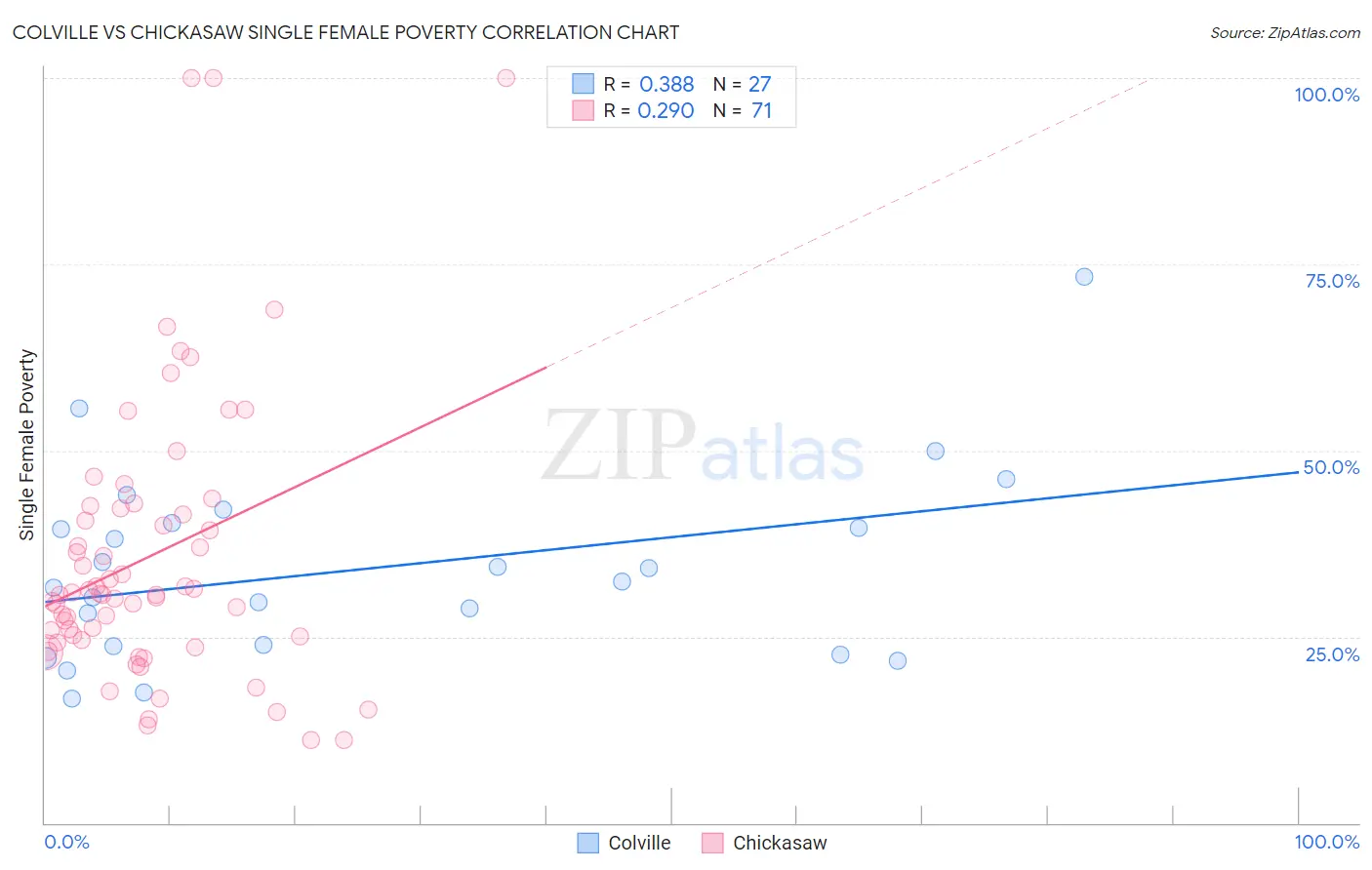 Colville vs Chickasaw Single Female Poverty