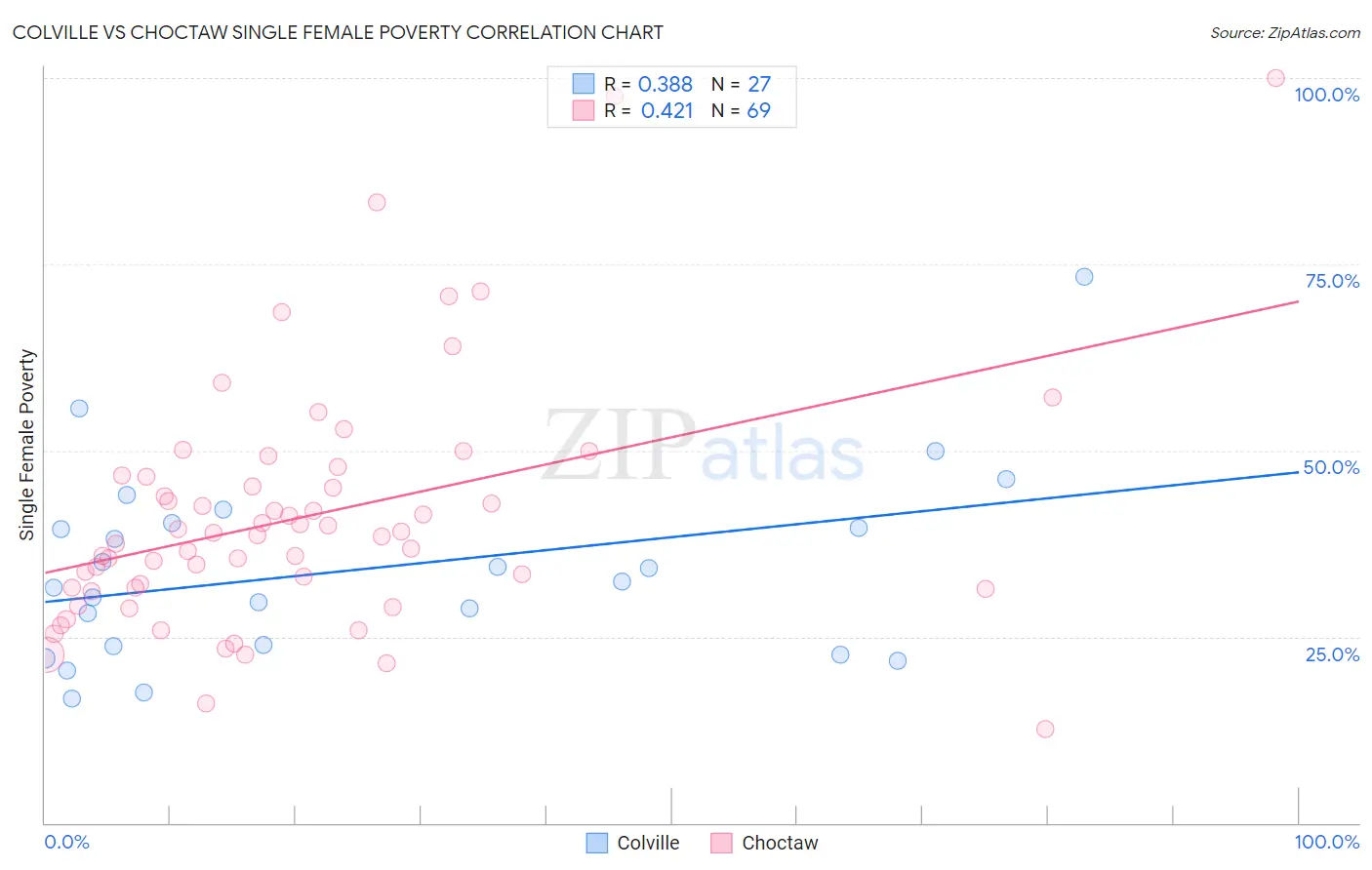 Colville vs Choctaw Single Female Poverty