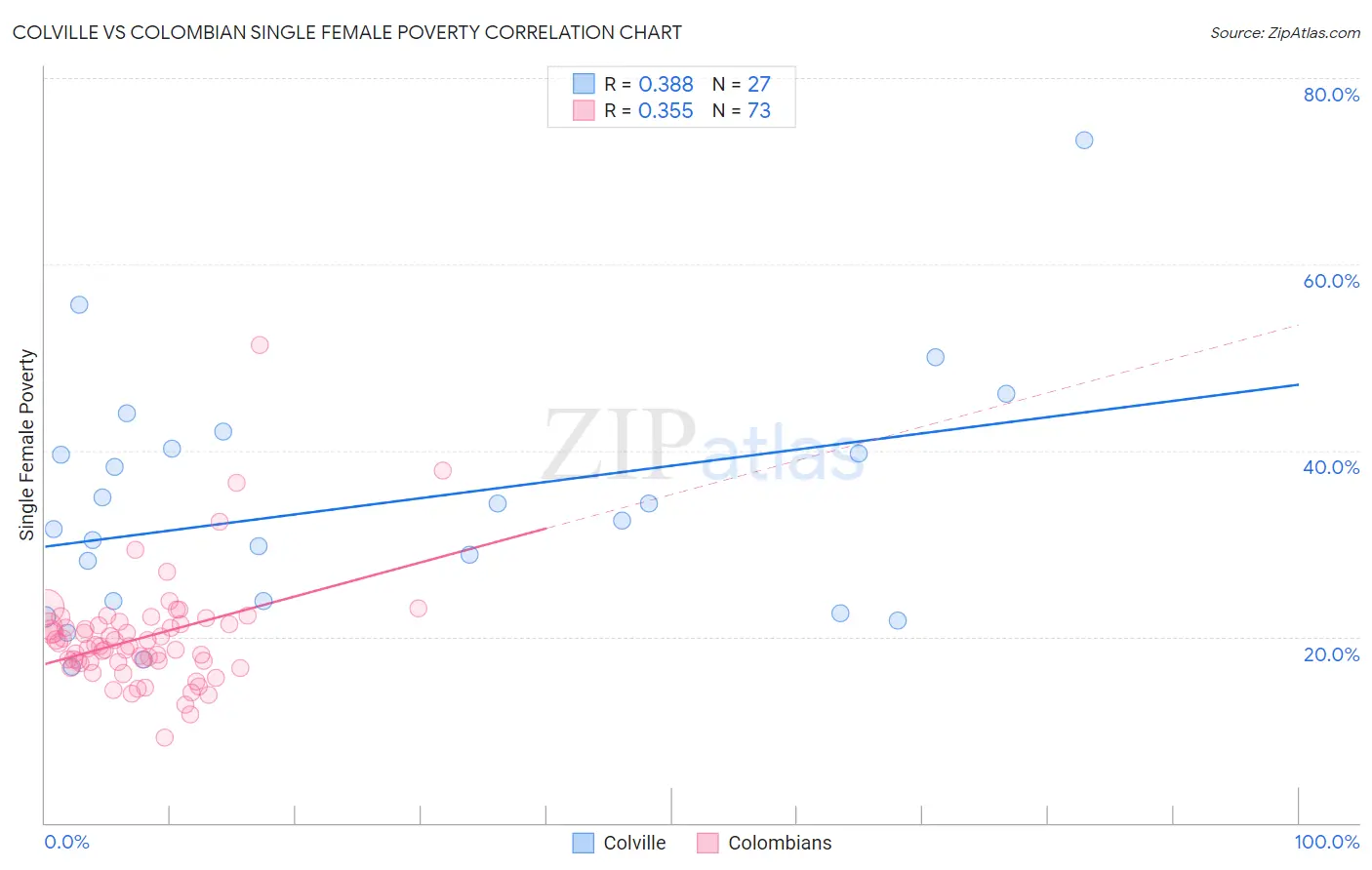 Colville vs Colombian Single Female Poverty