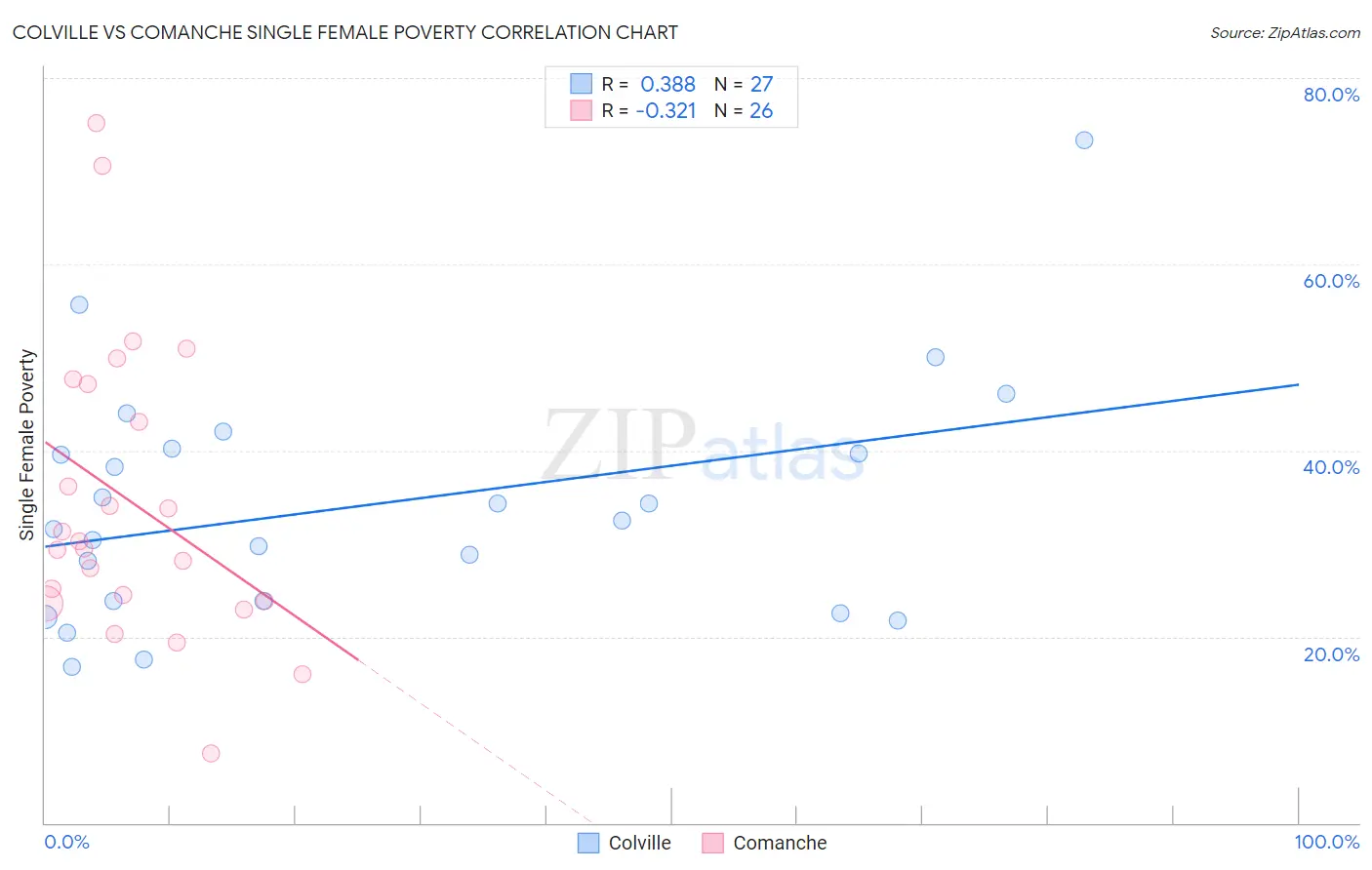 Colville vs Comanche Single Female Poverty