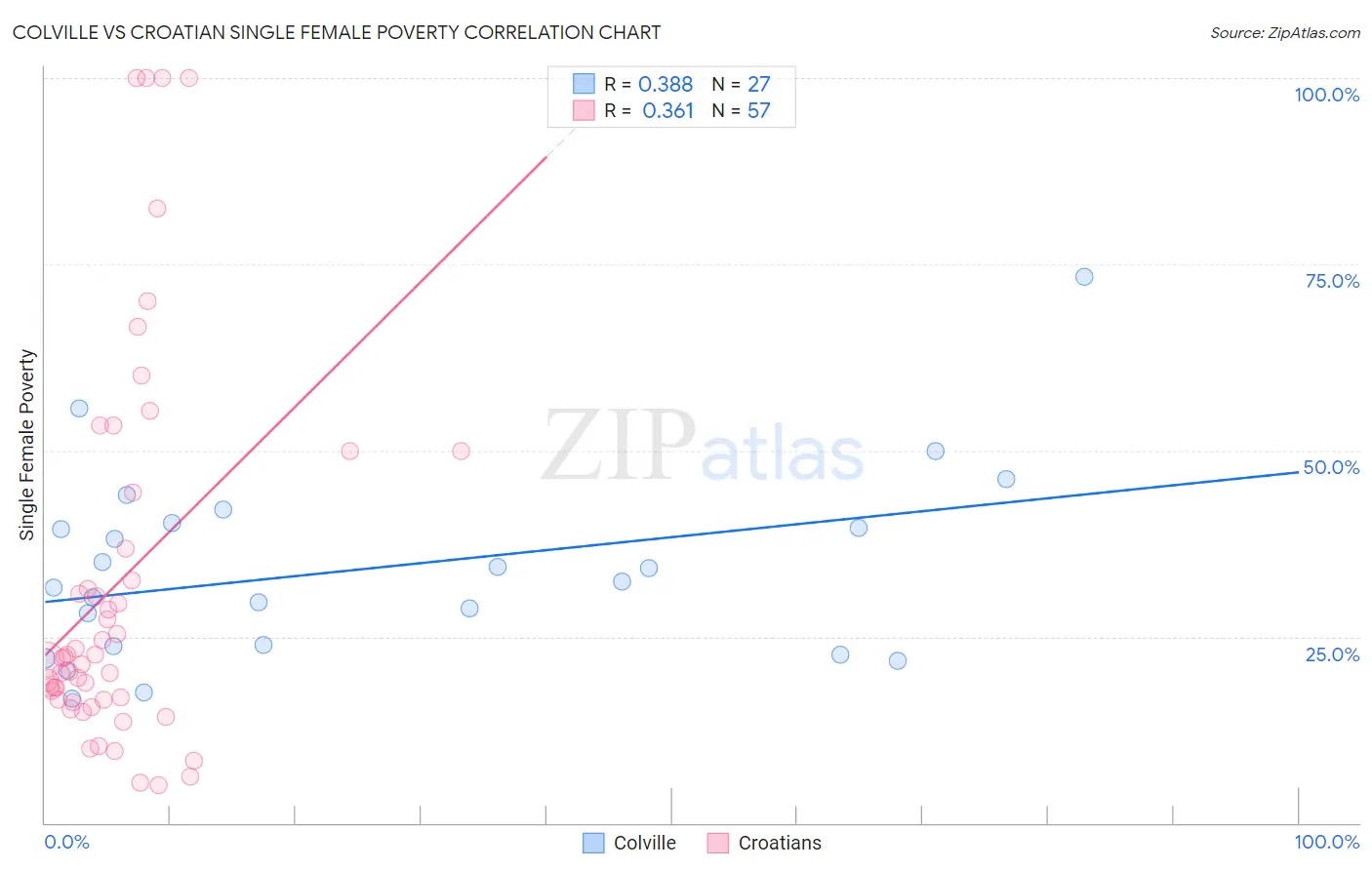 Colville vs Croatian Single Female Poverty