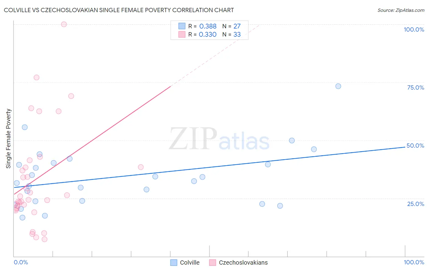 Colville vs Czechoslovakian Single Female Poverty