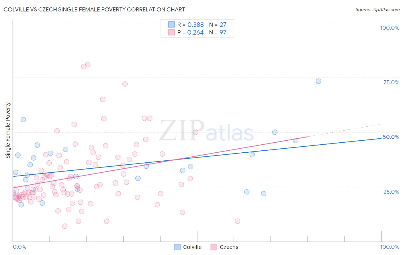 Colville vs Czech Single Female Poverty