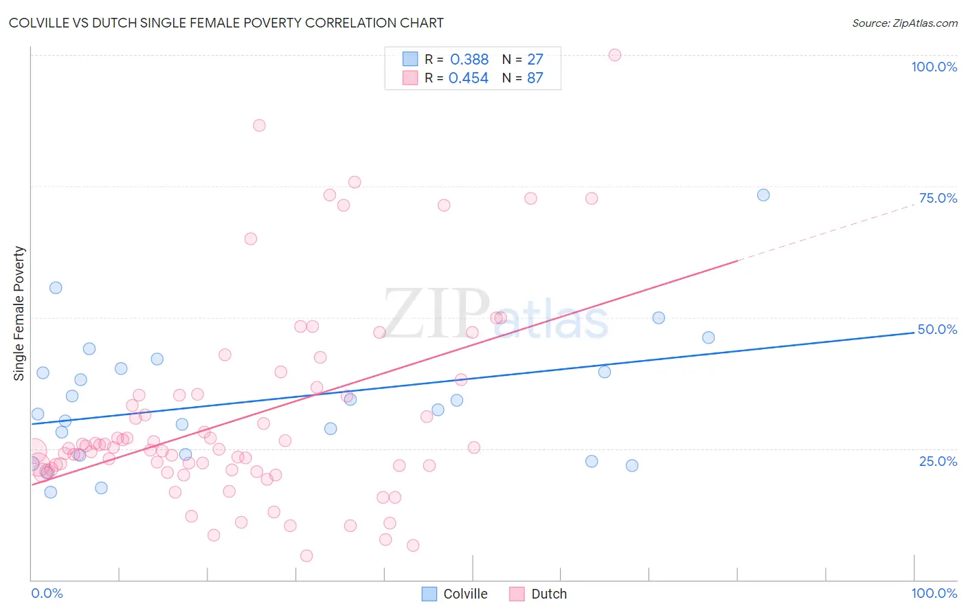 Colville vs Dutch Single Female Poverty