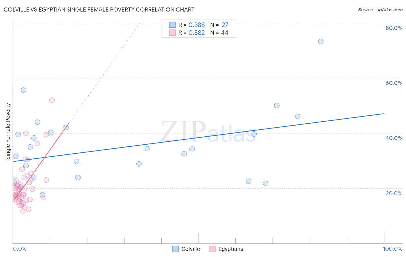 Colville vs Egyptian Single Female Poverty