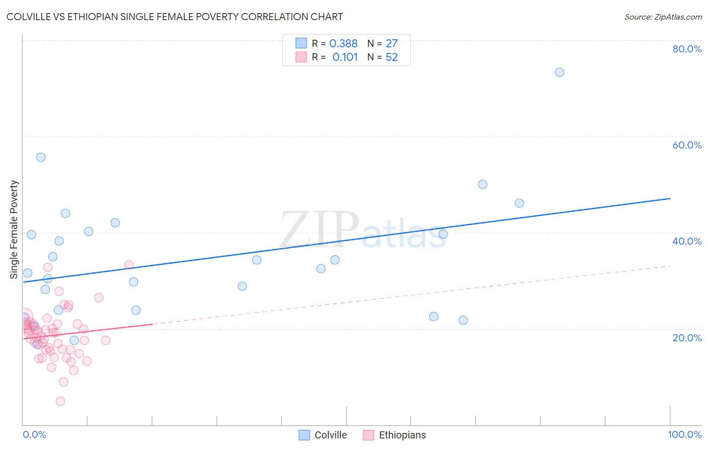 Colville vs Ethiopian Single Female Poverty