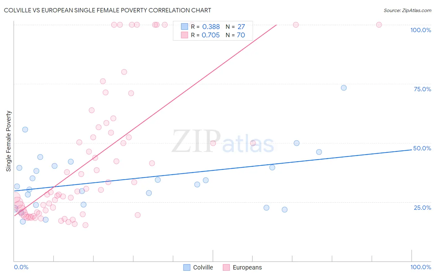 Colville vs European Single Female Poverty