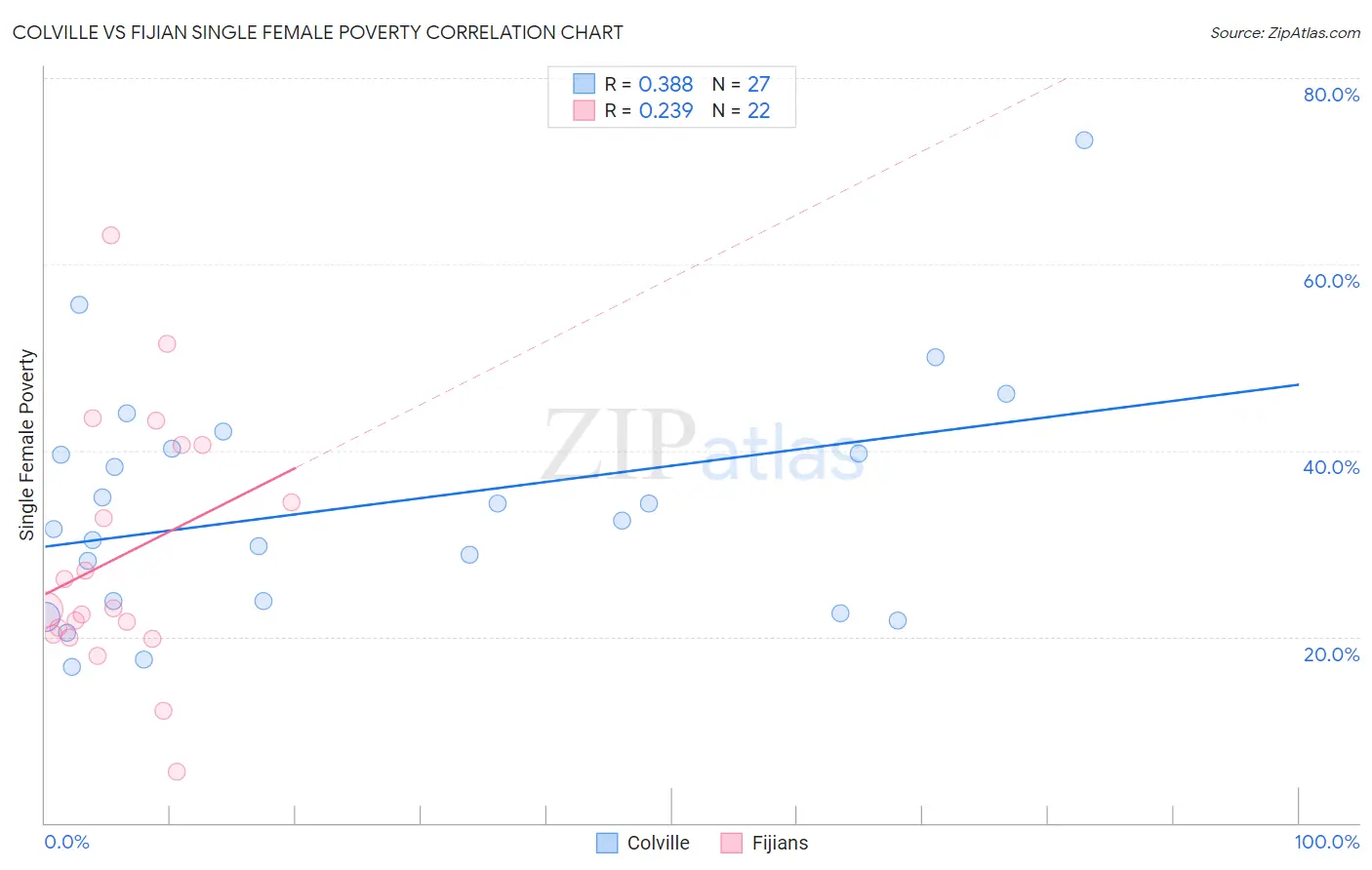 Colville vs Fijian Single Female Poverty