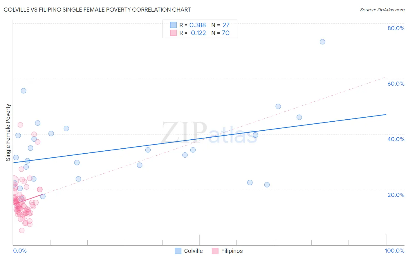 Colville vs Filipino Single Female Poverty