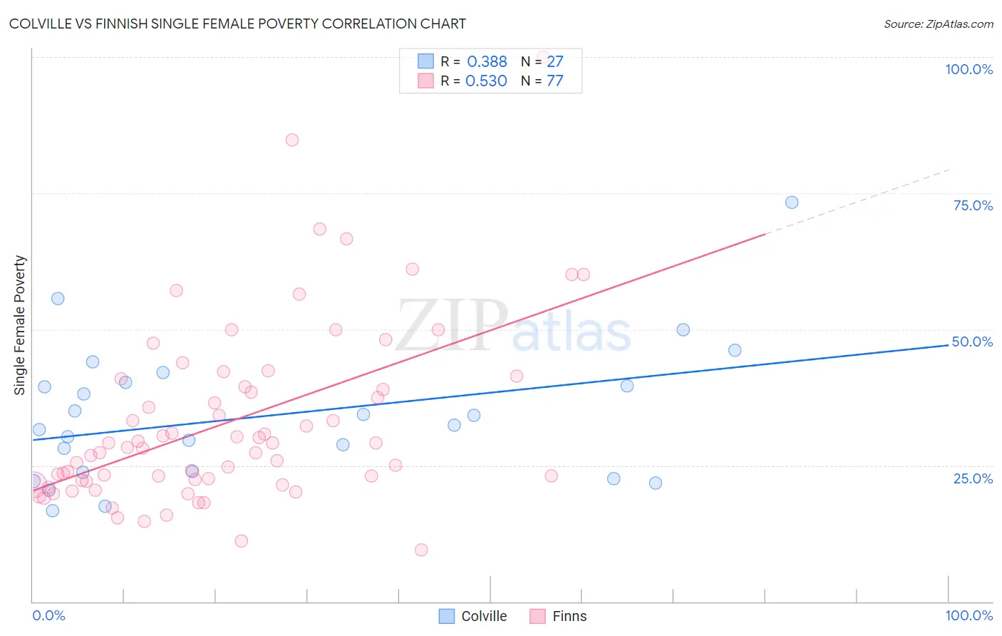 Colville vs Finnish Single Female Poverty