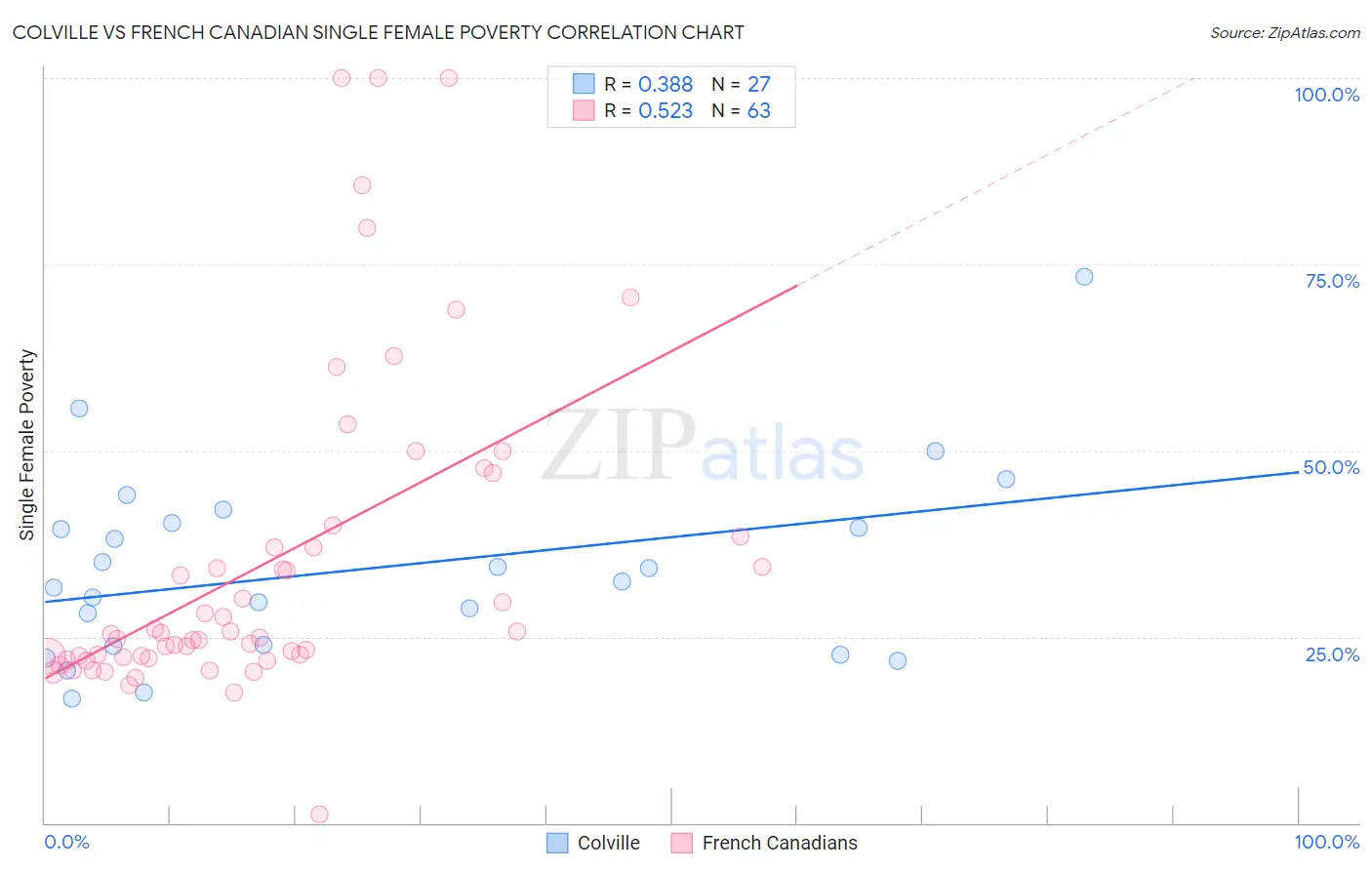 Colville vs French Canadian Single Female Poverty