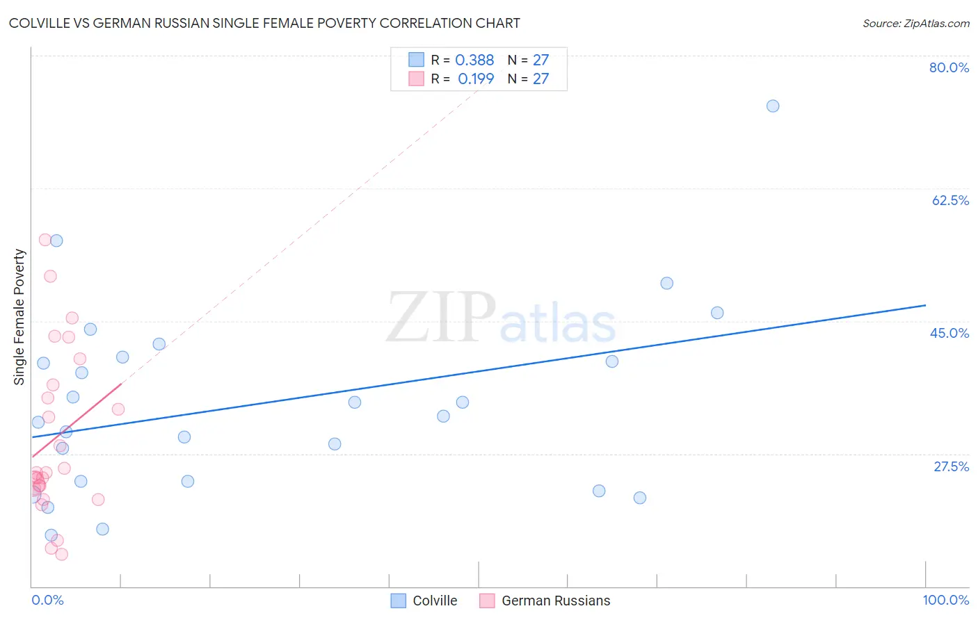 Colville vs German Russian Single Female Poverty