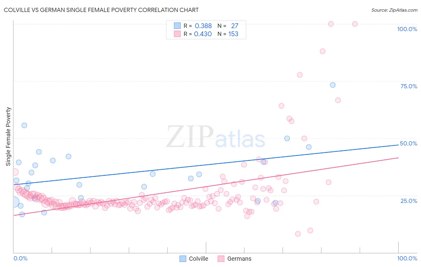 Colville vs German Single Female Poverty