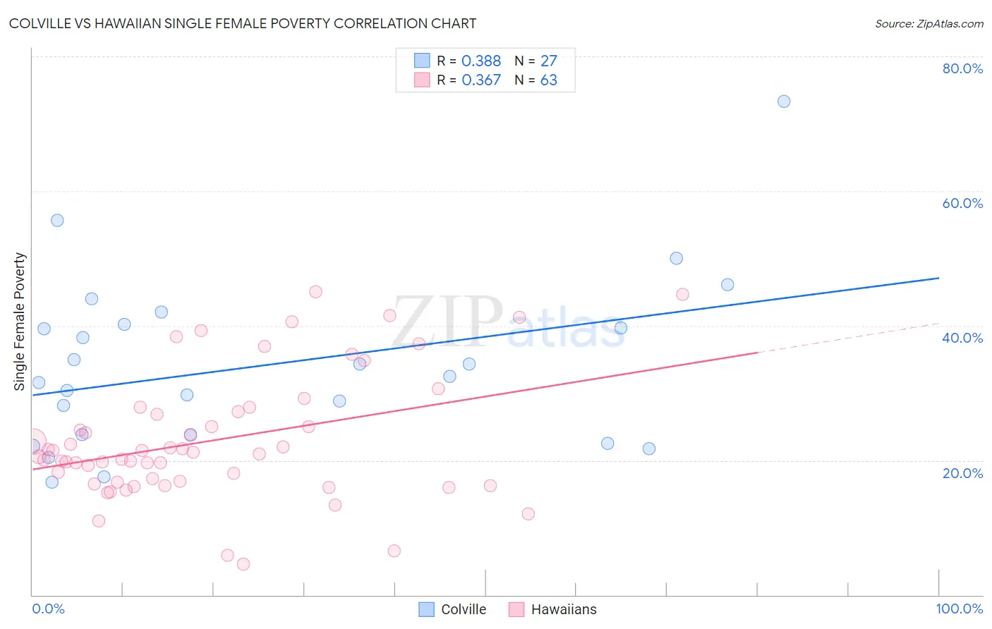 Colville vs Hawaiian Single Female Poverty