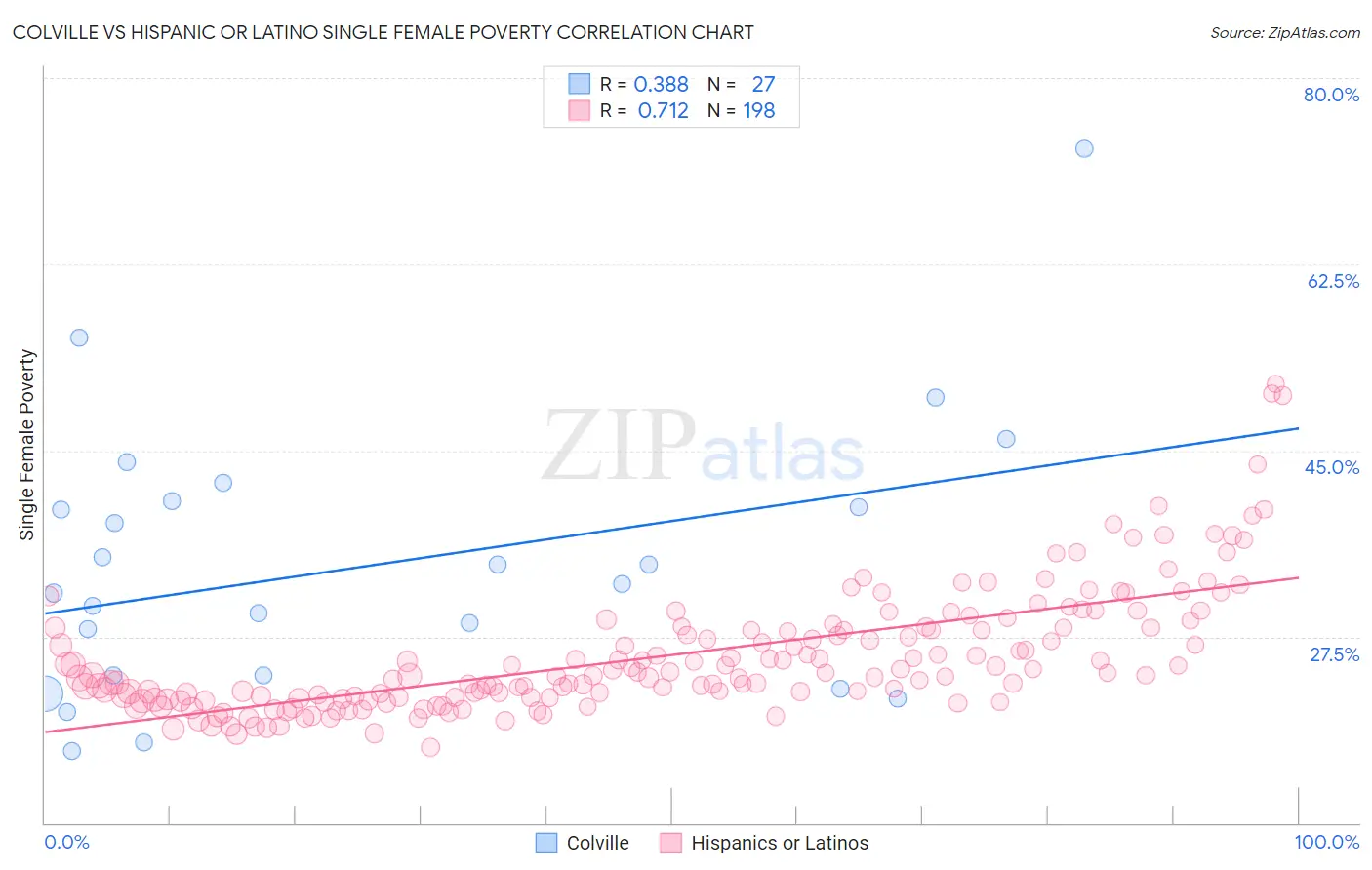 Colville vs Hispanic or Latino Single Female Poverty