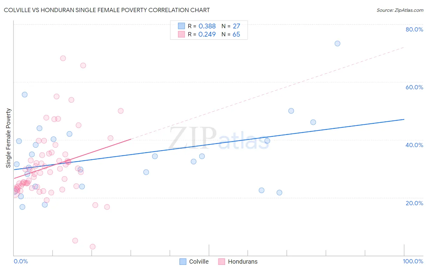 Colville vs Honduran Single Female Poverty