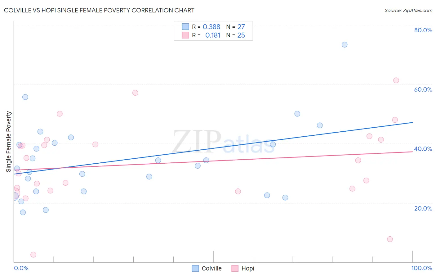 Colville vs Hopi Single Female Poverty