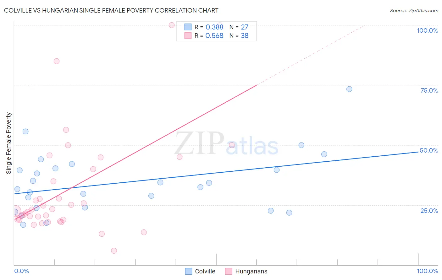 Colville vs Hungarian Single Female Poverty