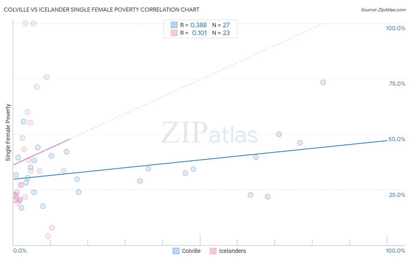 Colville vs Icelander Single Female Poverty