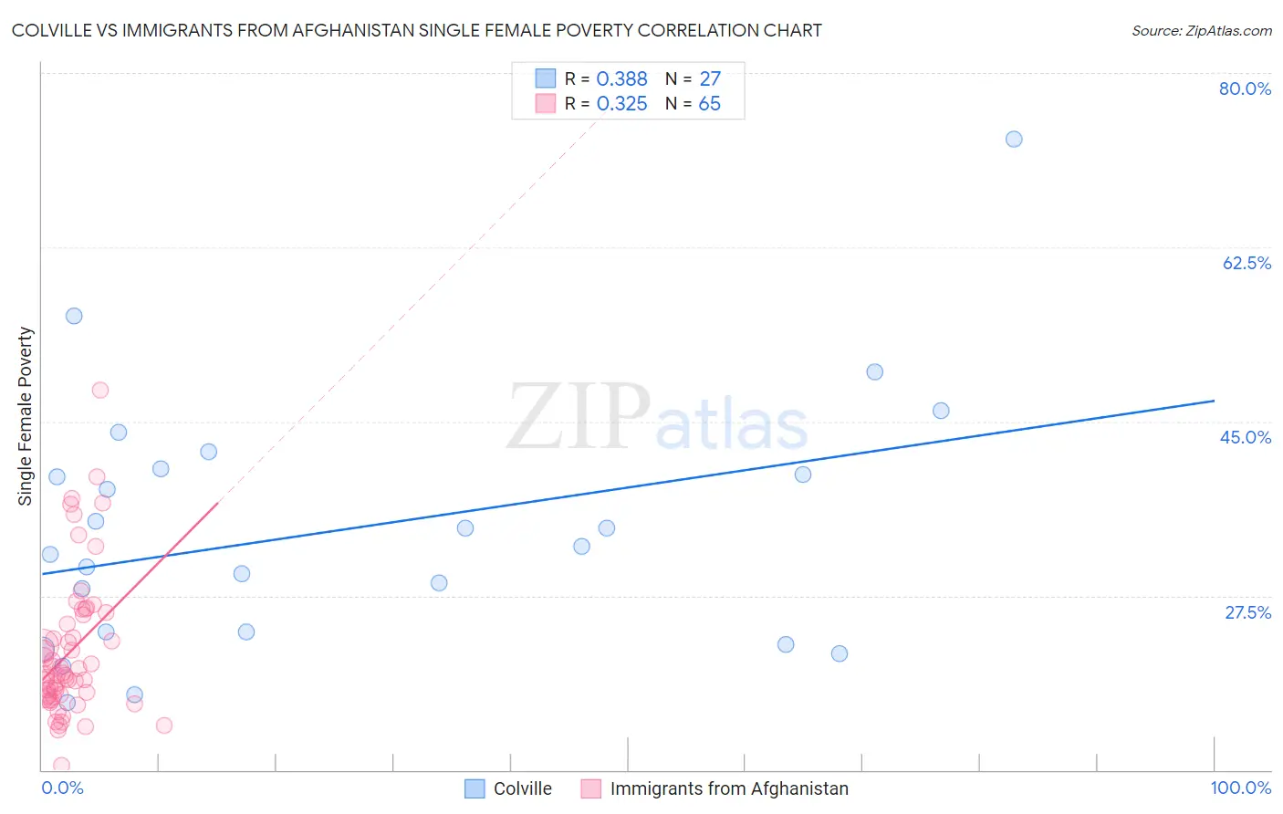 Colville vs Immigrants from Afghanistan Single Female Poverty