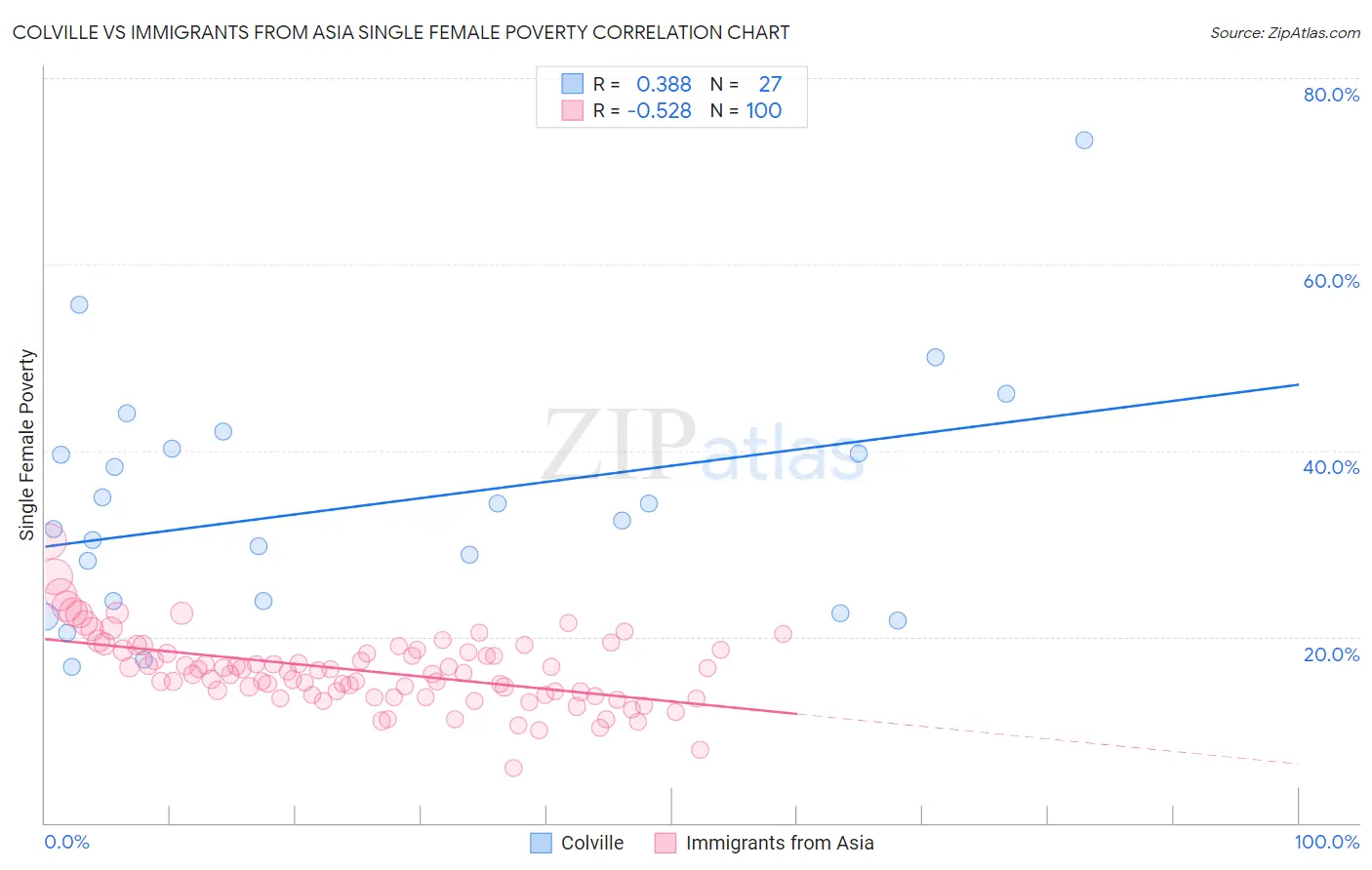 Colville vs Immigrants from Asia Single Female Poverty