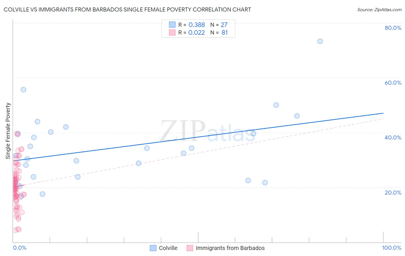 Colville vs Immigrants from Barbados Single Female Poverty