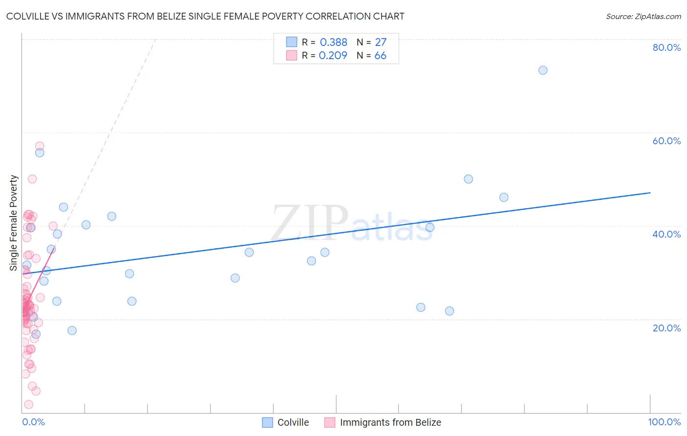 Colville vs Immigrants from Belize Single Female Poverty