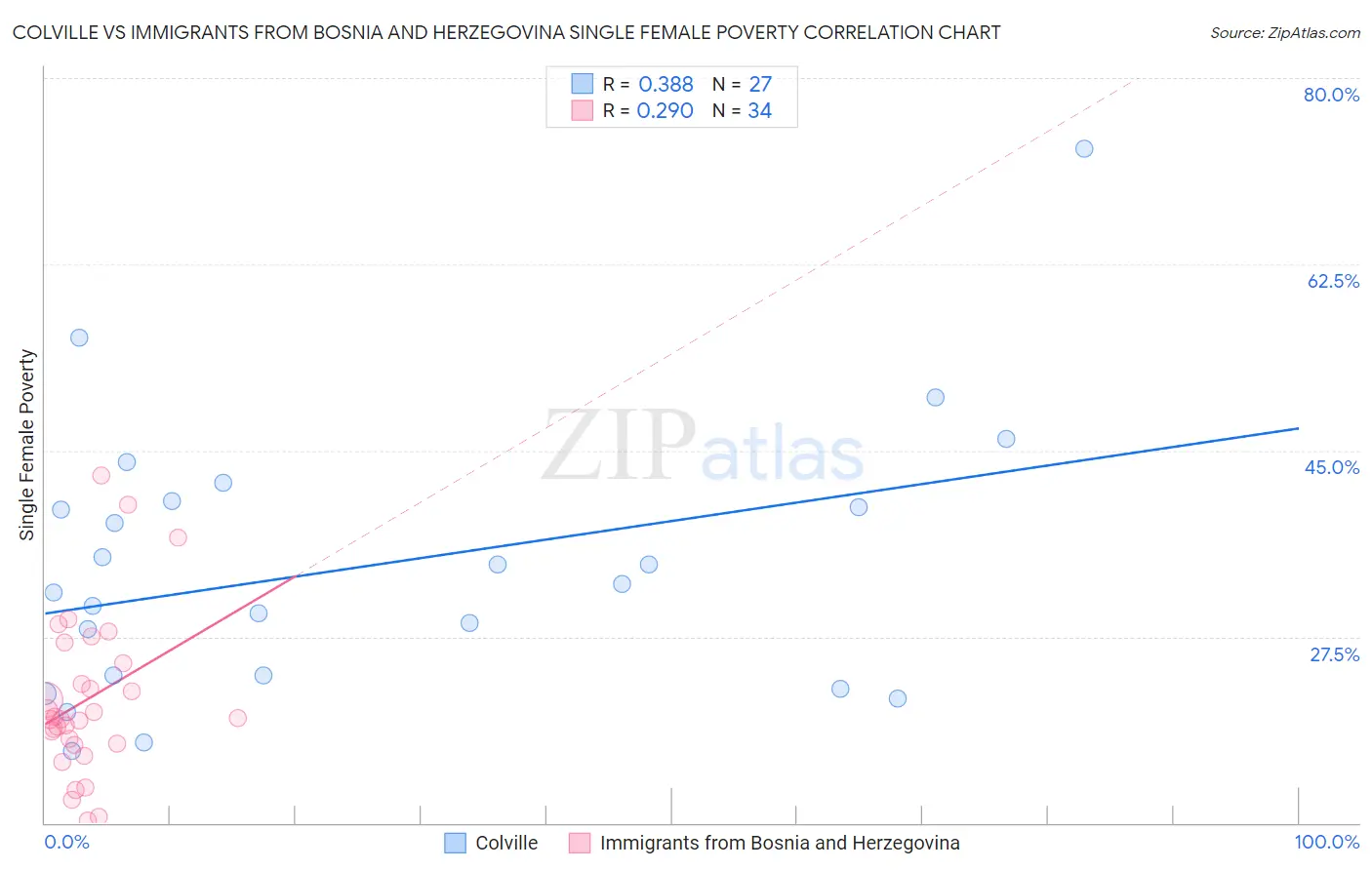 Colville vs Immigrants from Bosnia and Herzegovina Single Female Poverty