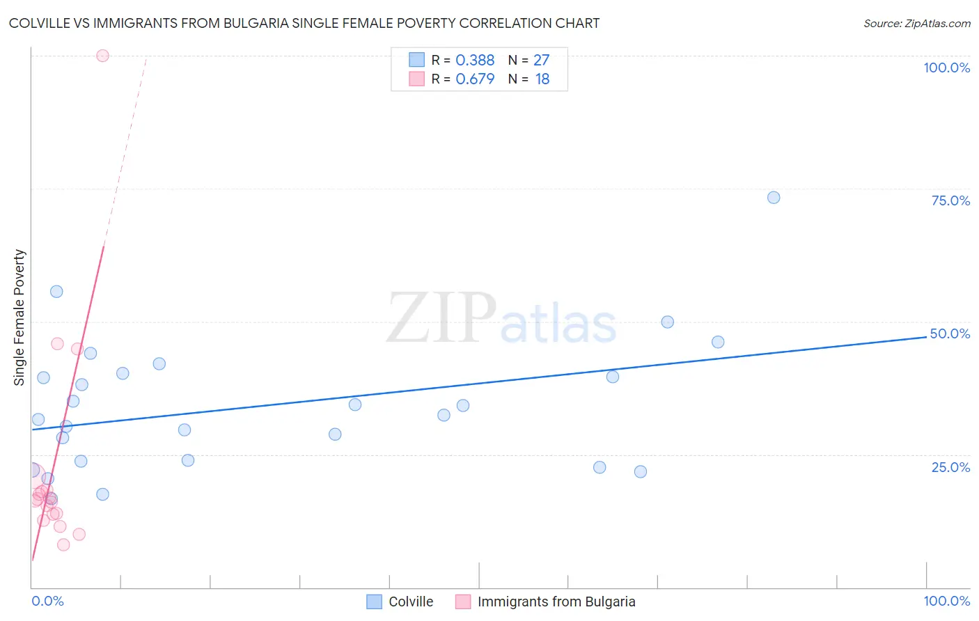 Colville vs Immigrants from Bulgaria Single Female Poverty