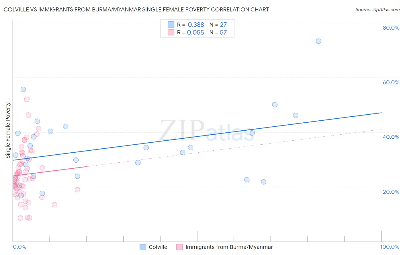 Colville vs Immigrants from Burma/Myanmar Single Female Poverty