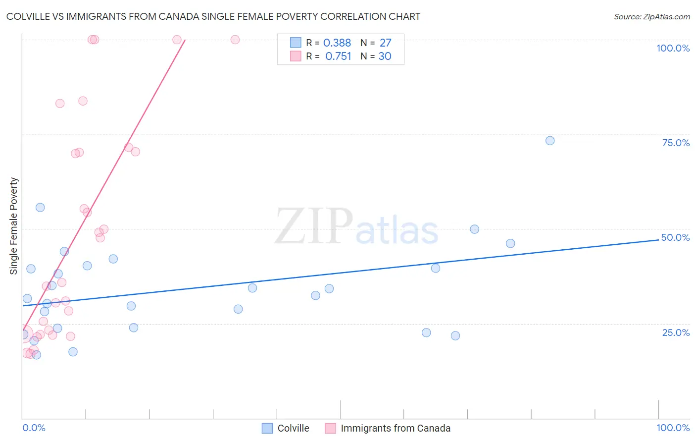 Colville vs Immigrants from Canada Single Female Poverty