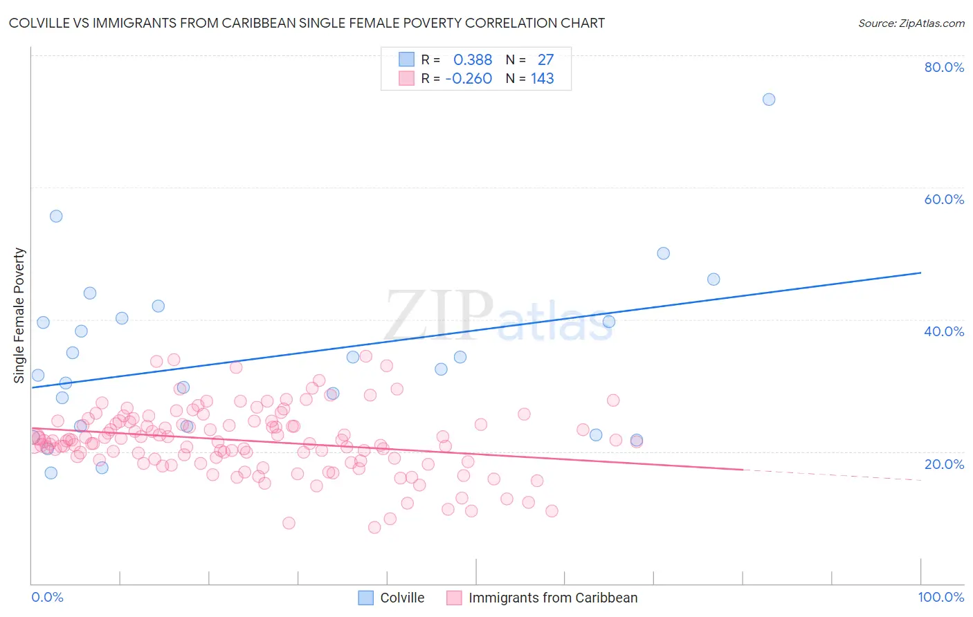 Colville vs Immigrants from Caribbean Single Female Poverty