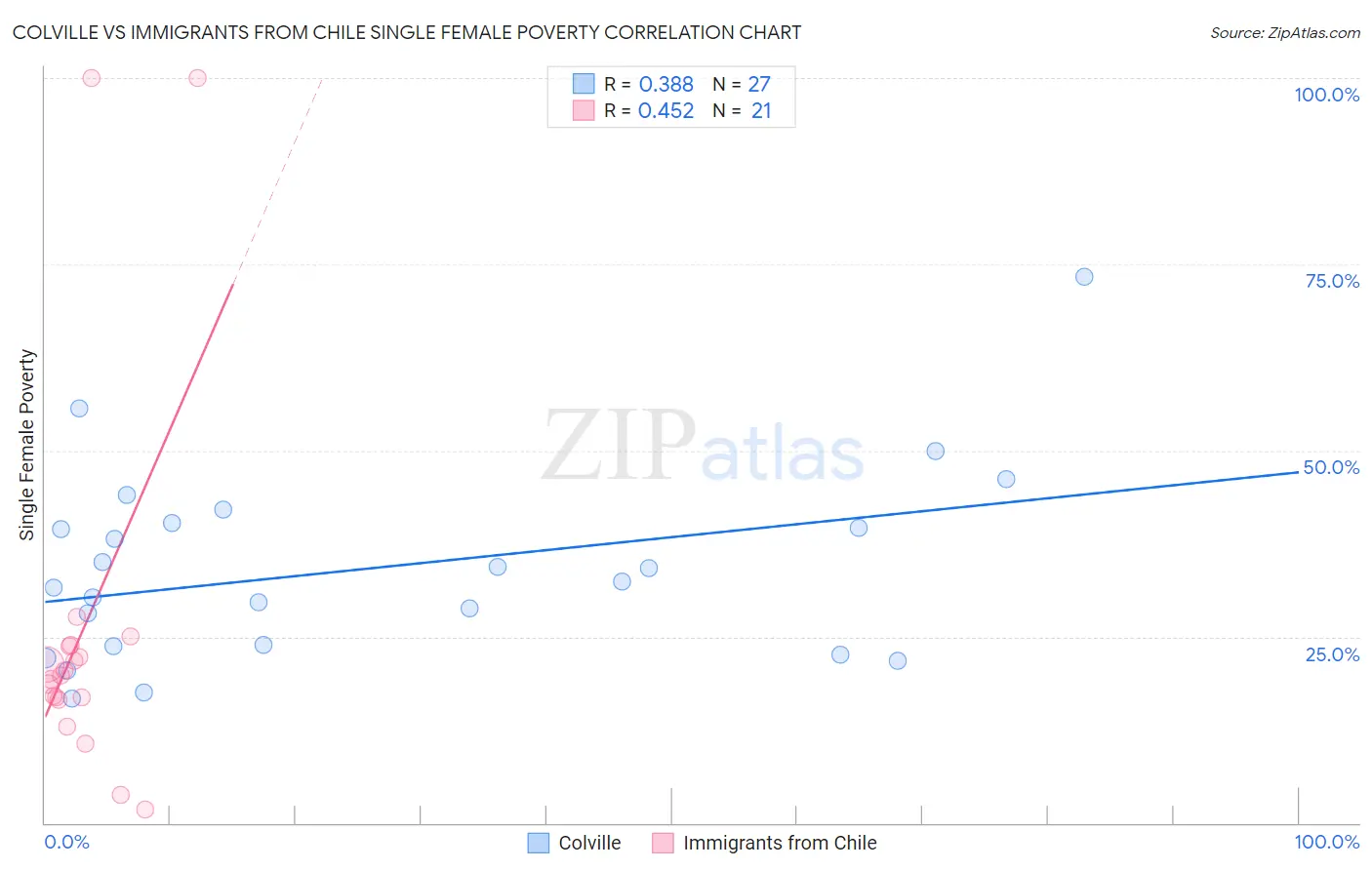 Colville vs Immigrants from Chile Single Female Poverty