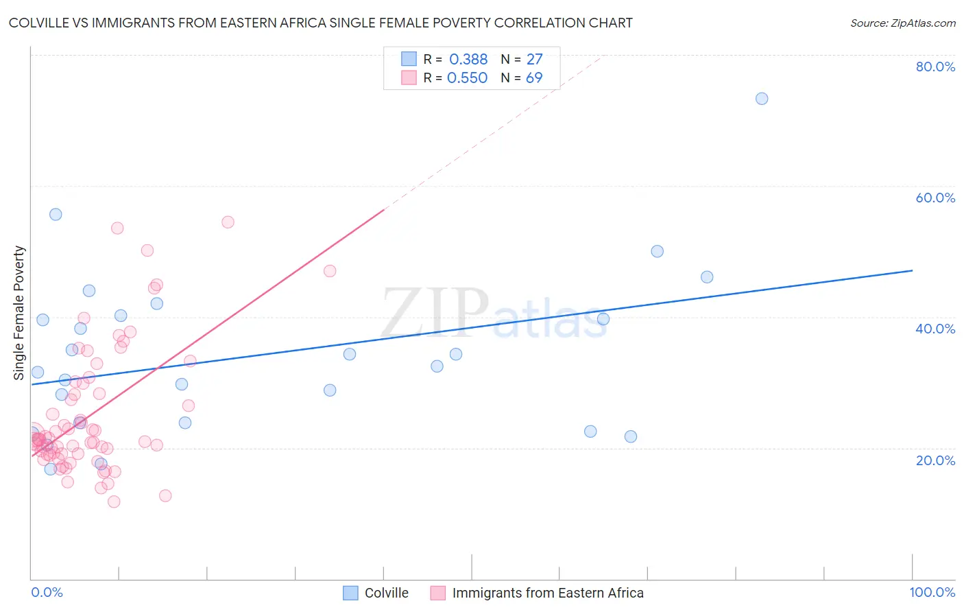 Colville vs Immigrants from Eastern Africa Single Female Poverty