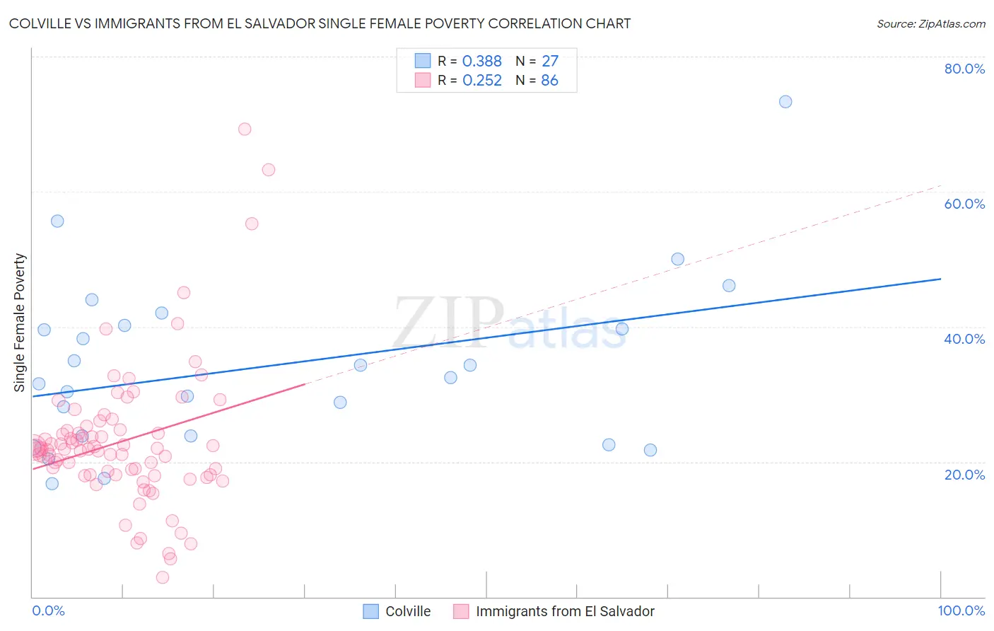 Colville vs Immigrants from El Salvador Single Female Poverty